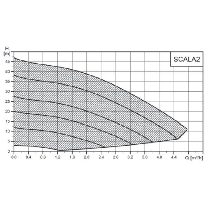 Water booster SCALA2 Grundfos