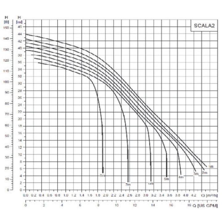 Surpresseur SCALA2 Grundfos